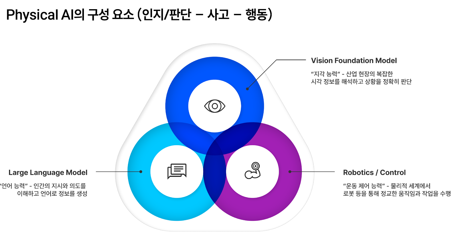피지컬 AI 구성 요소