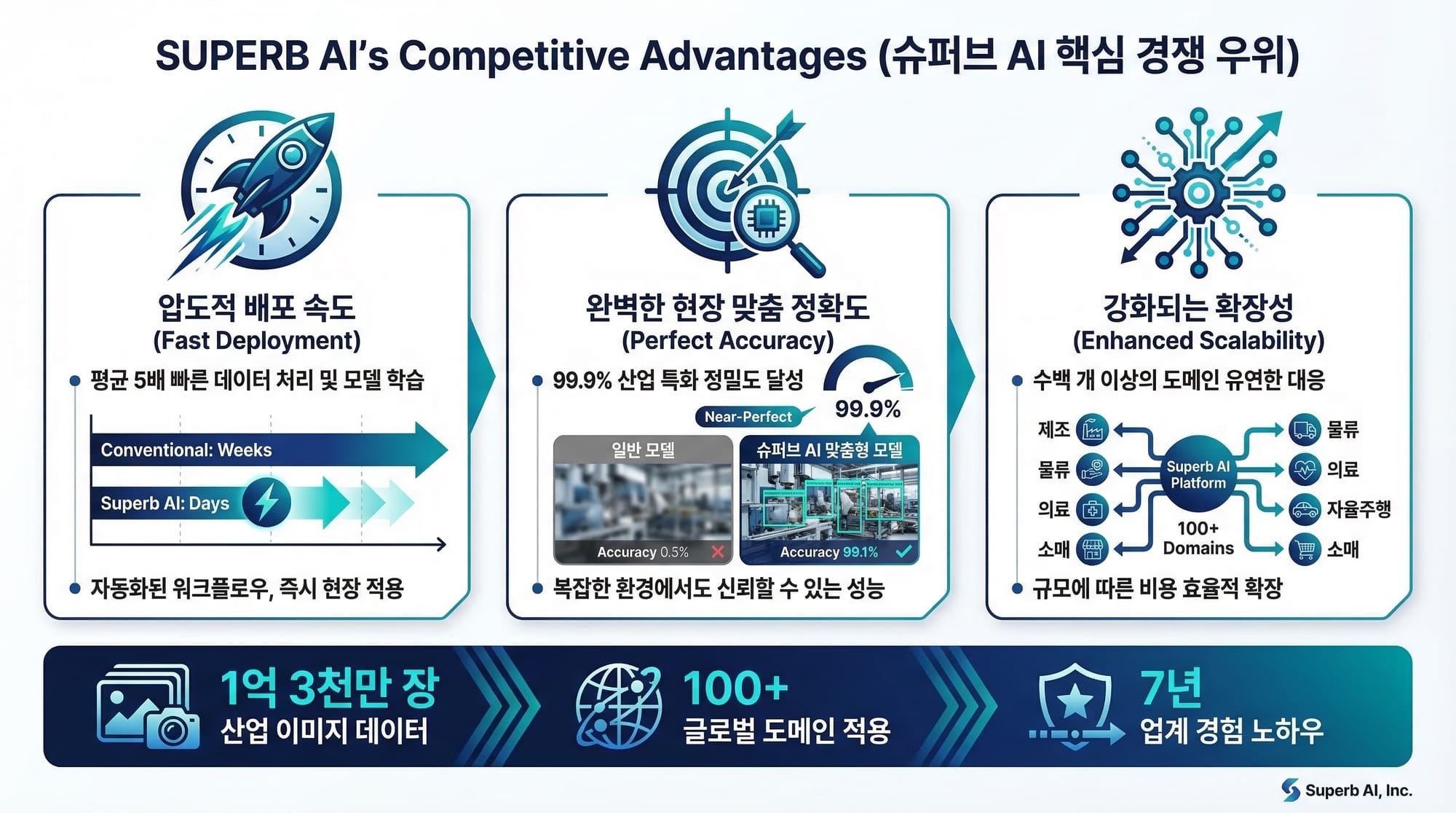 슈퍼브에이아이의 경쟁 우위와 데이터 자산을 보여주는 인포그래픽