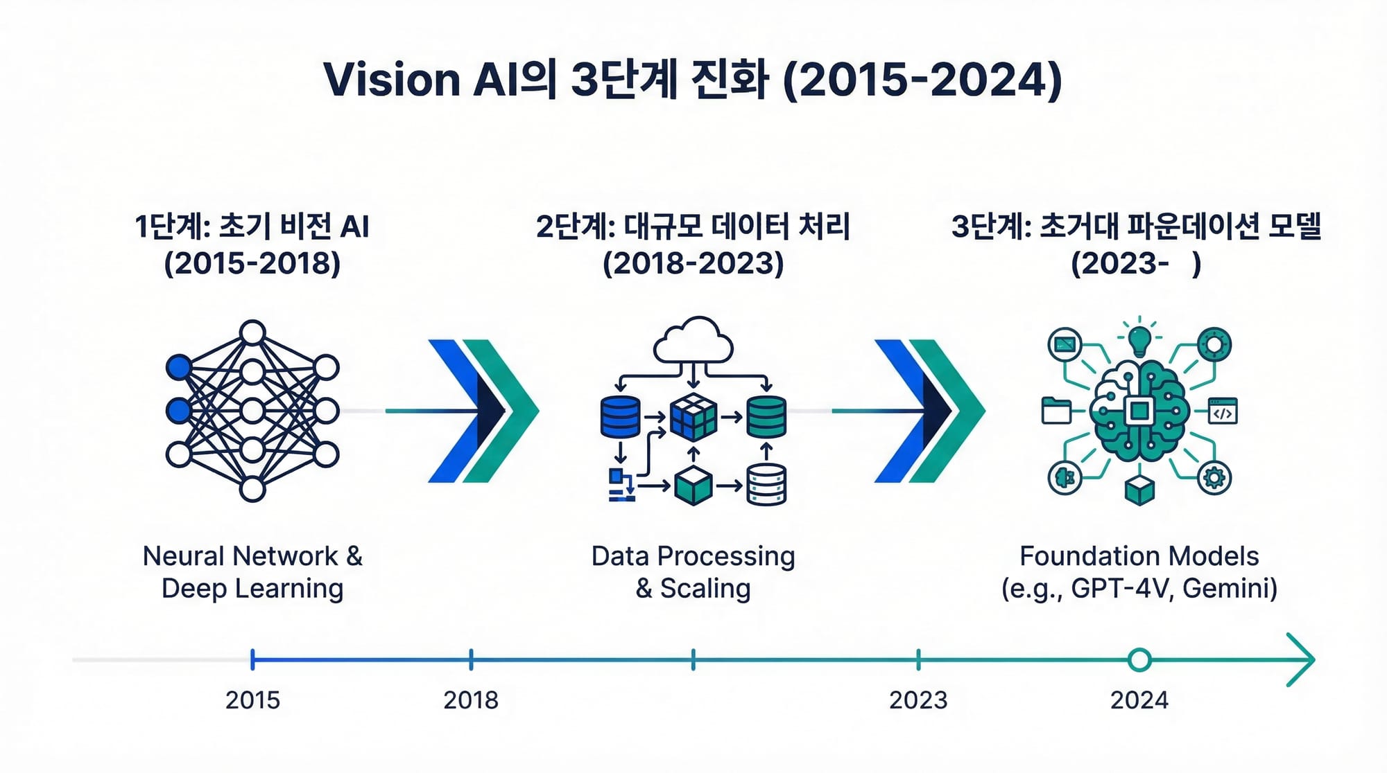 비전 AI 기술의 3단계 진화 과정을 보여주는 타임라인 인포그래픽