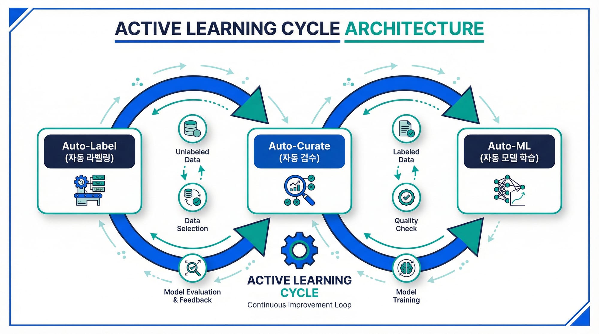 Auto-Label, Auto-Curate, Auto-ML의 능동 학습 사이클을 보여주는 기술 아키텍처 다이어그램