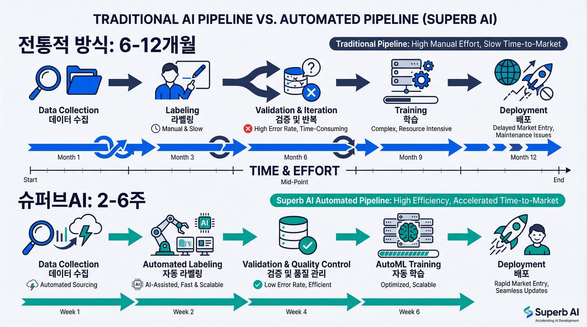 전통적 AI 파이프라인과 슈퍼브에이아이 자동화 파이프라인의 기간 비교 인포그래픽