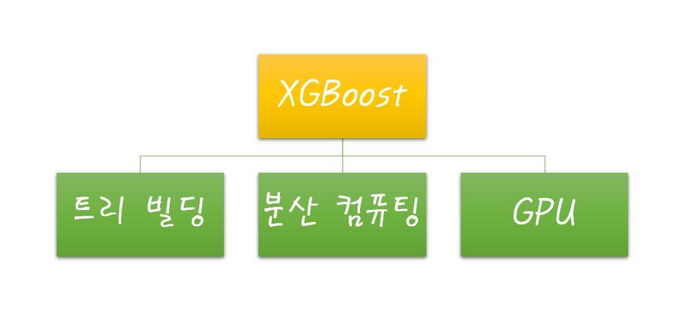 [3분 알고리즘] XGBoost