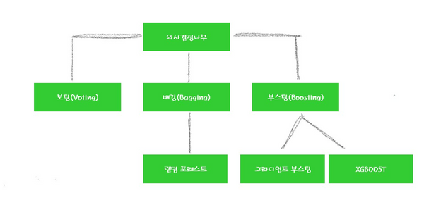 [3분 알고리즘] 랜덤 포레스트