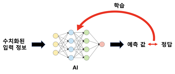 인공지능은 어떻게 학습하고 똑똑해질까?